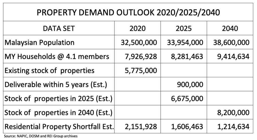 This Table Shows A Clear Shortfall Of Affordable Property In Malaysia Between 2020 And 2040